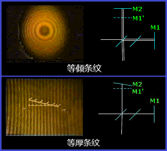 迈克耳逊干涉仪实验结果
