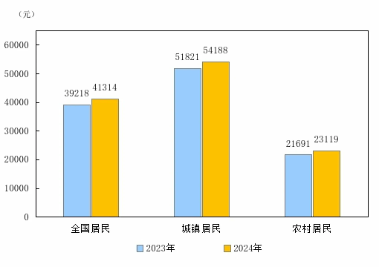 图源：国家统计局