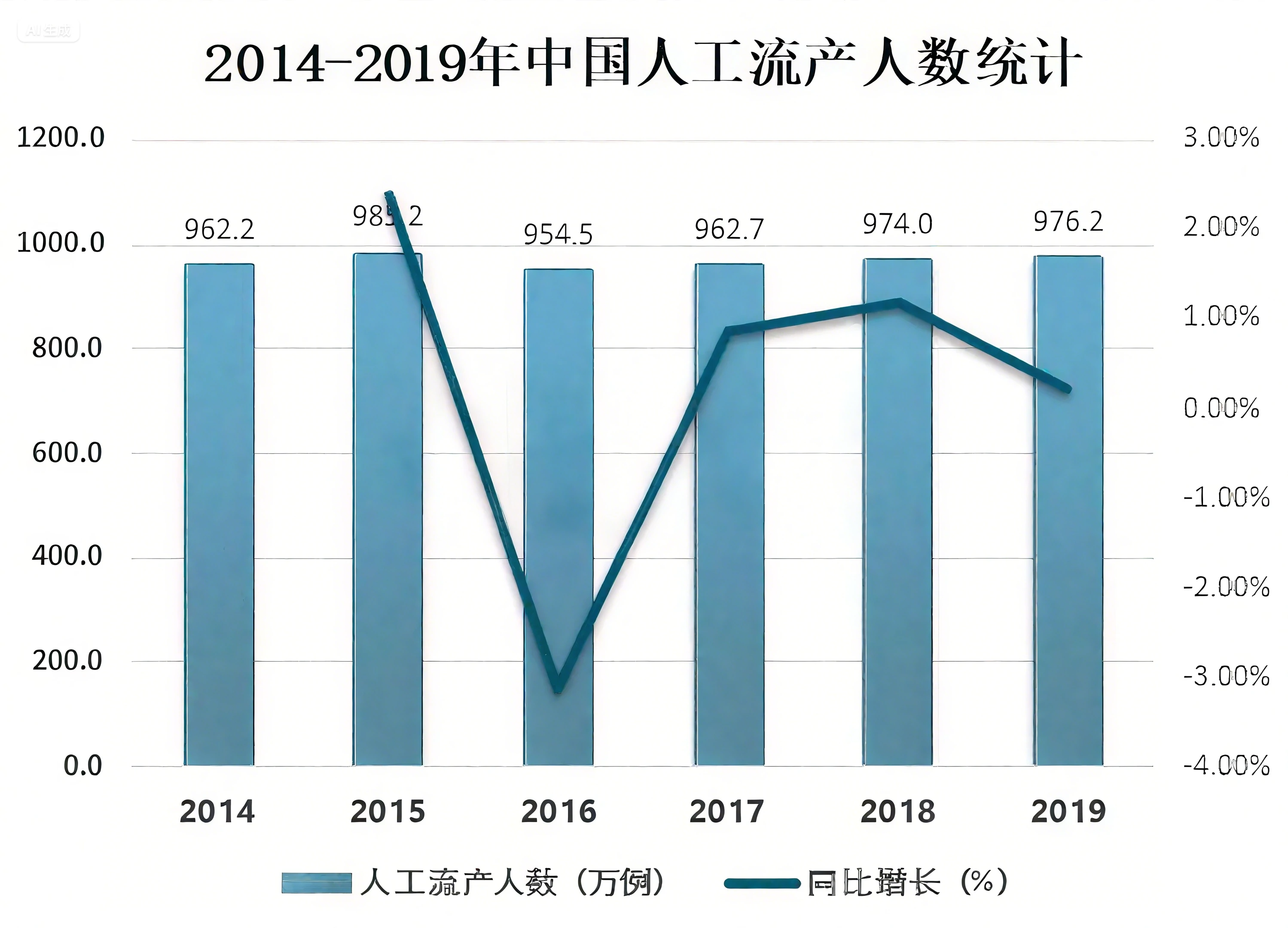 2014-2019年中国人工流产人数统计（数据源：中国卫生健康统计年鉴）