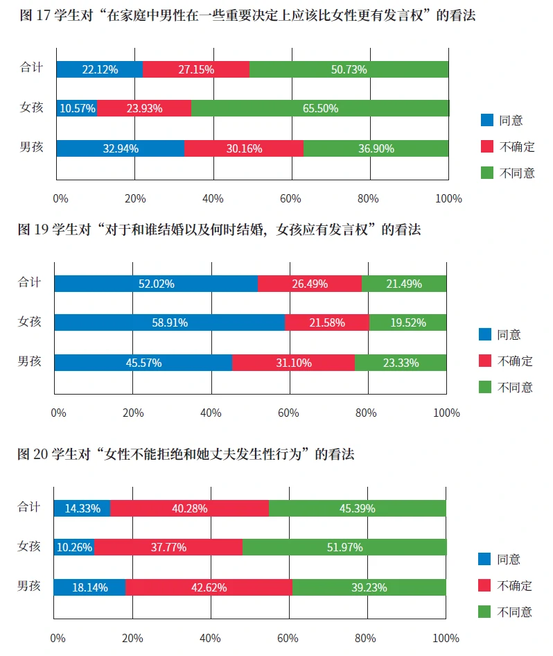 只有一半的学生能够以平等的态度看待学校和家庭中的性别角色。很多学生，尤其是男生，对性别平等和女性权利缺乏了解。（来源：联合国教科文2017年《中国初级中学性教育实施状况》）