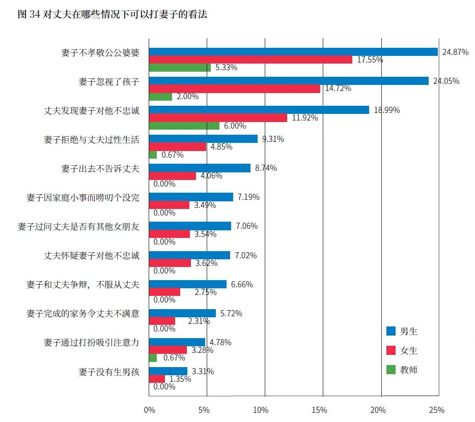 男生的性别平等意识比女生更差，仅有56.68%的男生和72.23%的女生同意“在任何情况下，丈夫都不应该打妻子”的说法。（来源：联合国教科文2017年《中国初级中学性教育实施状况》）